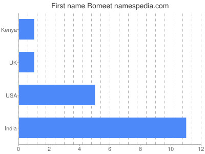 Vornamen Romeet