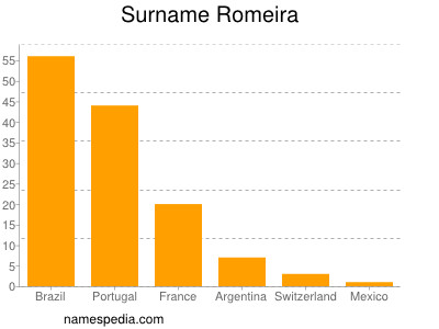 Familiennamen Romeira