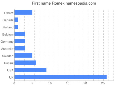 Vornamen Romek