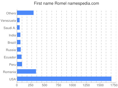 prenom Romel