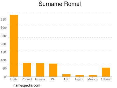 nom Romel