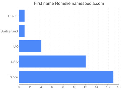 prenom Romelie