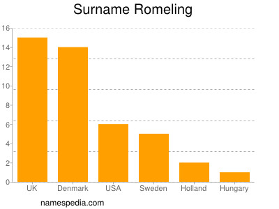 Familiennamen Romeling