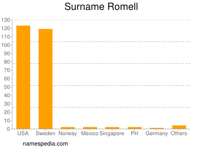 Surname Romell