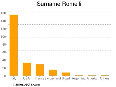Surname Romelli