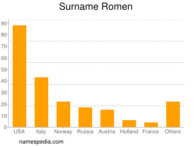 nom Romen