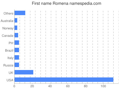 prenom Romena