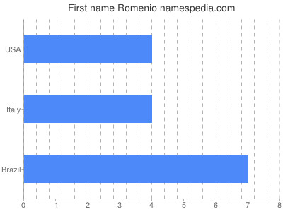 Vornamen Romenio