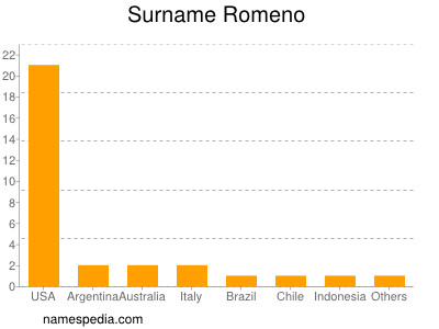 Familiennamen Romeno