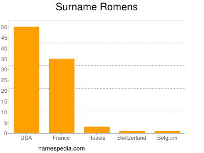 Familiennamen Romens