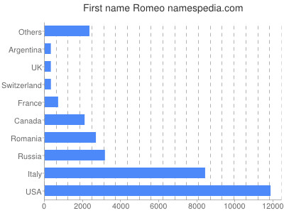 Vornamen Romeo