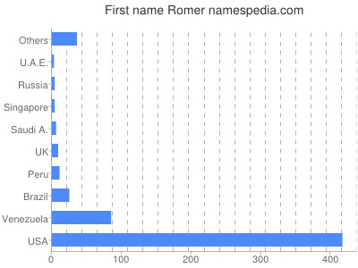 Vornamen Romer
