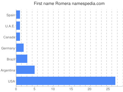 Vornamen Romera