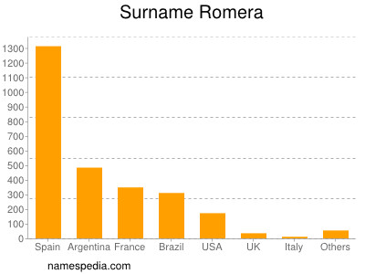 Familiennamen Romera