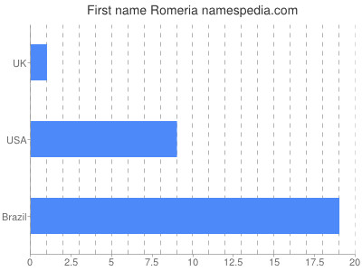 prenom Romeria