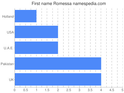 Vornamen Romessa