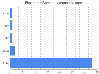 Vornamen Rometa