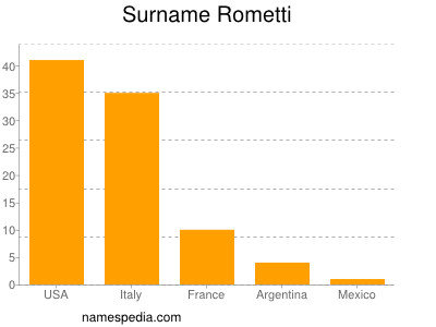 Familiennamen Rometti