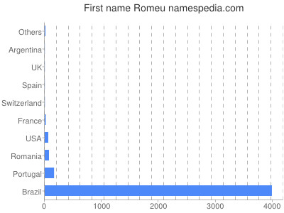 Vornamen Romeu
