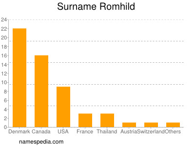 Familiennamen Romhild