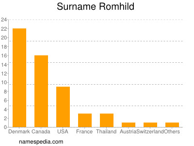 nom Romhild