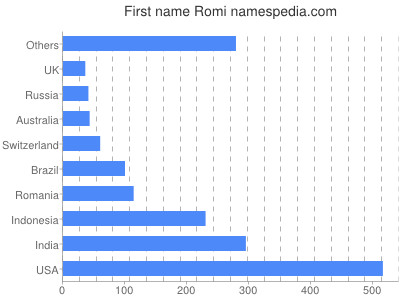 prenom Romi