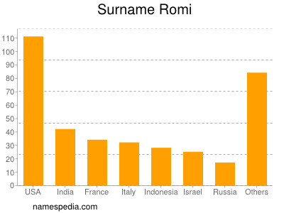 Surname Romi