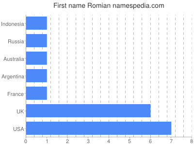 Given name Romian