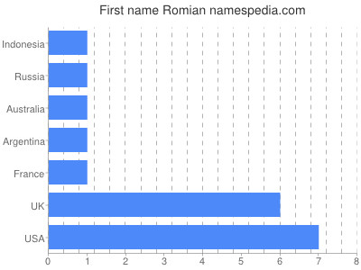 Vornamen Romian