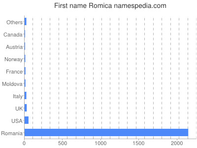 Vornamen Romica