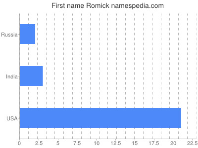 Vornamen Romick