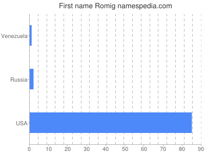 prenom Romig