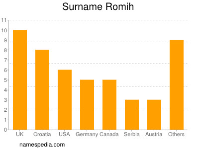 Familiennamen Romih