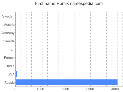 Given name Romik