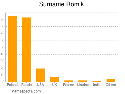 Familiennamen Romik