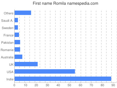 Vornamen Romila