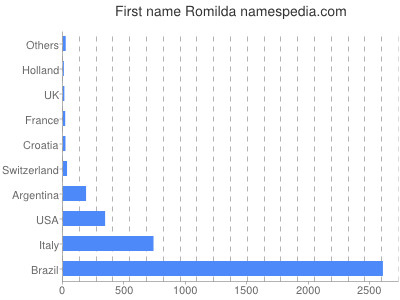 Vornamen Romilda