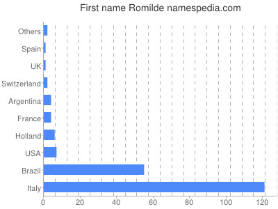 Given name Romilde