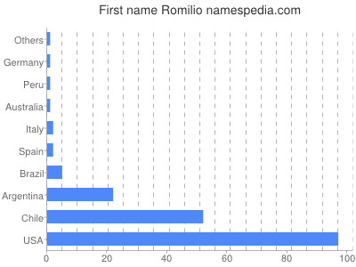 Vornamen Romilio