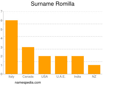 Familiennamen Romilla