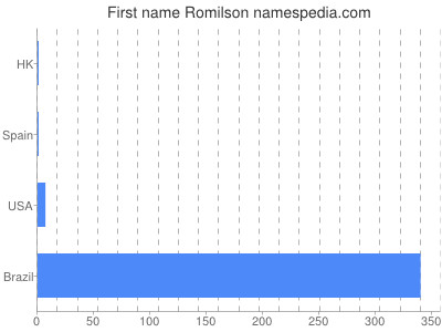 Vornamen Romilson
