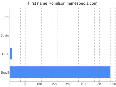 prenom Romilson