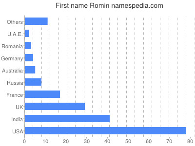 Vornamen Romin