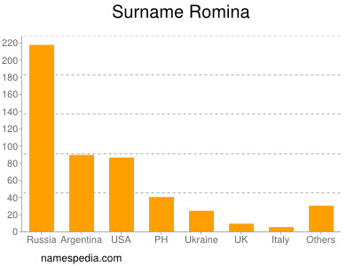 Familiennamen Romina