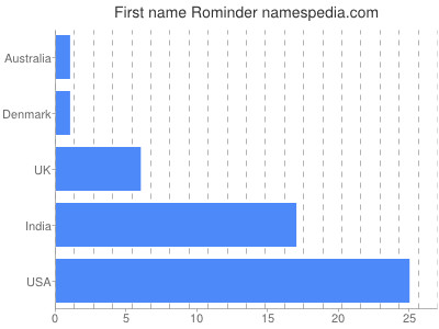 Vornamen Rominder