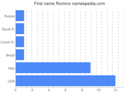 Vornamen Romino