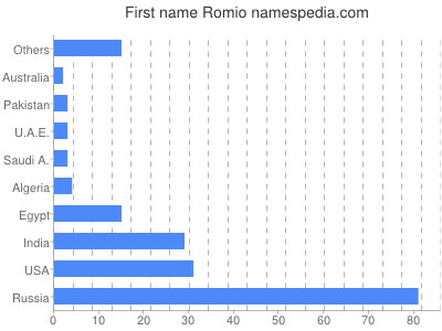 Given name Romio