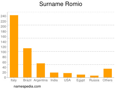Surname Romio
