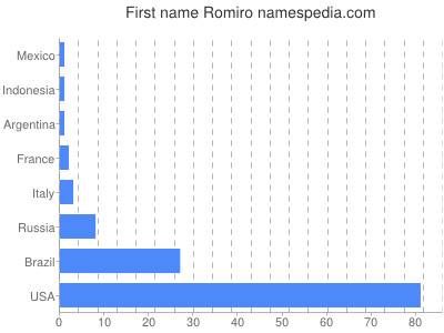 prenom Romiro