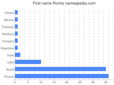 Vornamen Romis